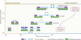 Building 3D integrated circuits with electronics and photonics