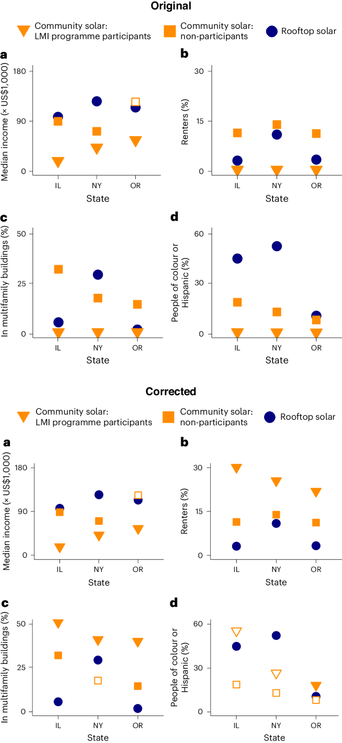 Author Correction: Evaluating community solar as a measure to promote equitable clean energy access