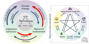 Climate adaptation through crop migration requires a nexus perspective for environmental sustainability in the North China Plain