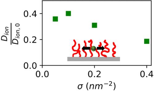 Molecular Dynamics Study of the Effect of Grafting Density on Ion Diffusivity in a MARTINI Coarse-Grained Strong Polyelectrolyte Brush