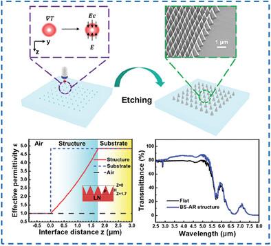 Nanofabrication of Lithium Niobate Anti-Reflective Subwavelength Structures for High Power Mid-Infrared Lasers