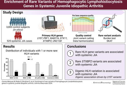 Enrichment of Rare Variants of Hemophagocytic Lymphohistiocytosis Genes in Systemic Juvenile Idiopathic Arthritis