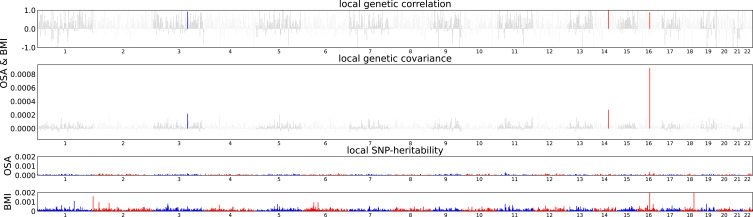 Exploring the Shared Genetic Architecture Between Obstructive Sleep Apnea and Body Mass Index.