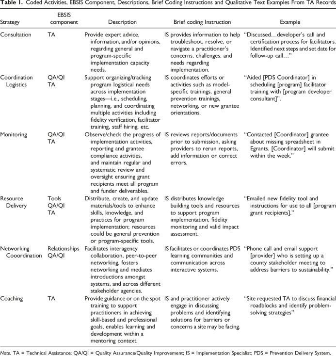Unpacking Technical Assistance (TA) Strategies Within a State-Level Prevention Support System: A Mixed-Method Study in Determining Types and Amount of TA.