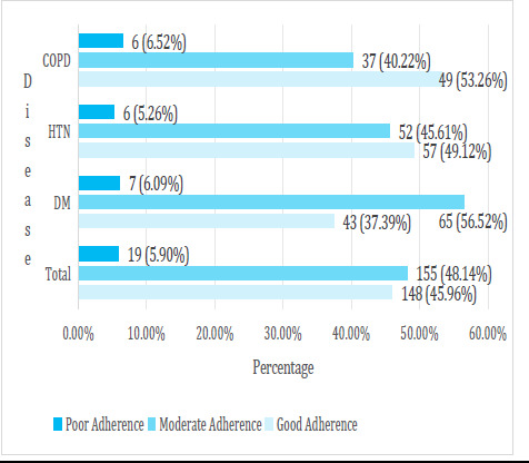 Medication Adherence among Patients with Non-Communicable Diseases in a Tertiary Hospital: A Descriptive Cross-sectional Study.