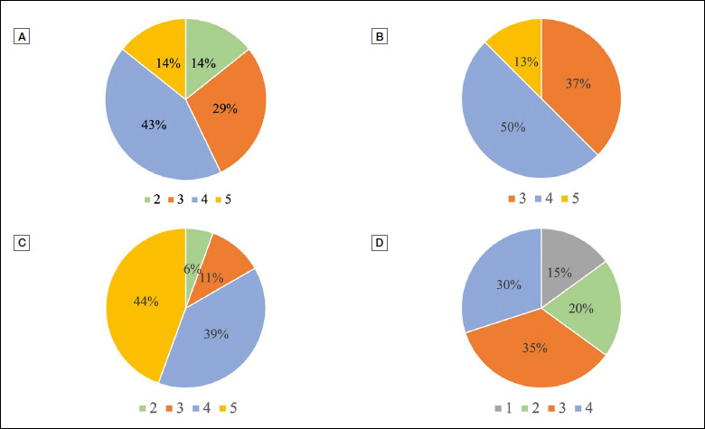 The role of artificial intelligence in training ENT residents: a survey on ChatGPT, a new method of investigation.