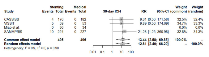 Intracranial stenting compared to medical treatment alone for intracranial atherosclerosis patients: An updated meta-analysis.