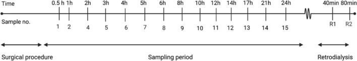 Doxorubicin concentrations in bone tumour-relevant tissues after bolus and continuous infusion: a randomized porcine microdialysis study.