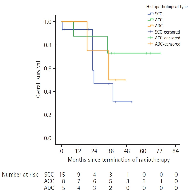 The role of histology on the outcome of sinonasal carcinomas treated with radiotherapy: a single institution experience.