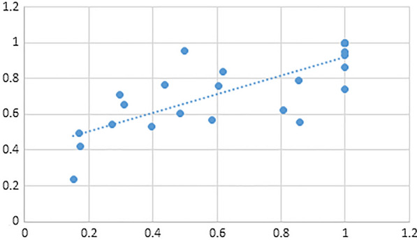 Valuating the efficiency of social security and healthcare in OECD countries from a sustainable development.