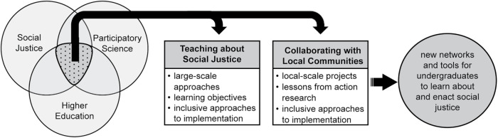 Social Justice, Community Engagement, and Undergraduate STEM Education: Participatory Science as a Teaching Tool.