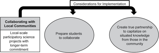 Social Justice, Community Engagement, and Undergraduate STEM Education: Participatory Science as a Teaching Tool.