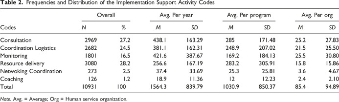 Unpacking Technical Assistance (TA) Strategies Within a State-Level Prevention Support System: A Mixed-Method Study in Determining Types and Amount of TA.