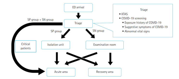 Predictability of the emergency department triage system during the COVID-19 pandemic.