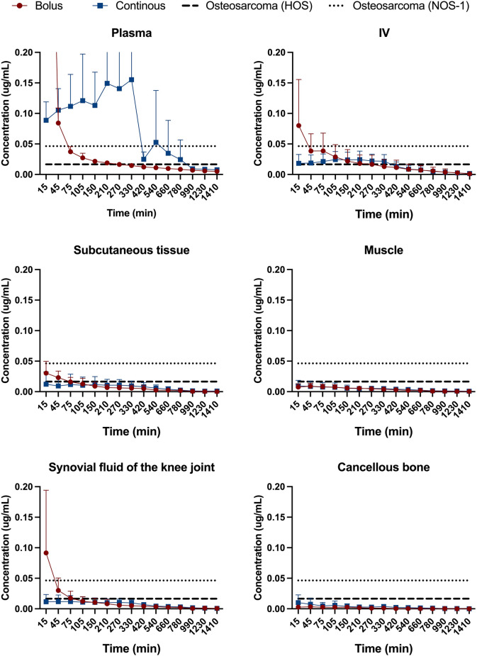 Doxorubicin concentrations in bone tumour-relevant tissues after bolus and continuous infusion: a randomized porcine microdialysis study.