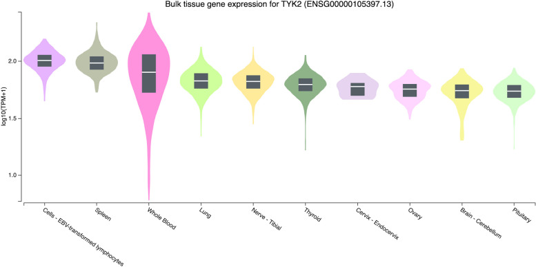 Investigation of missense mutation-related type 1 diabetes mellitus through integrating genomic databases and bioinformatic approach.