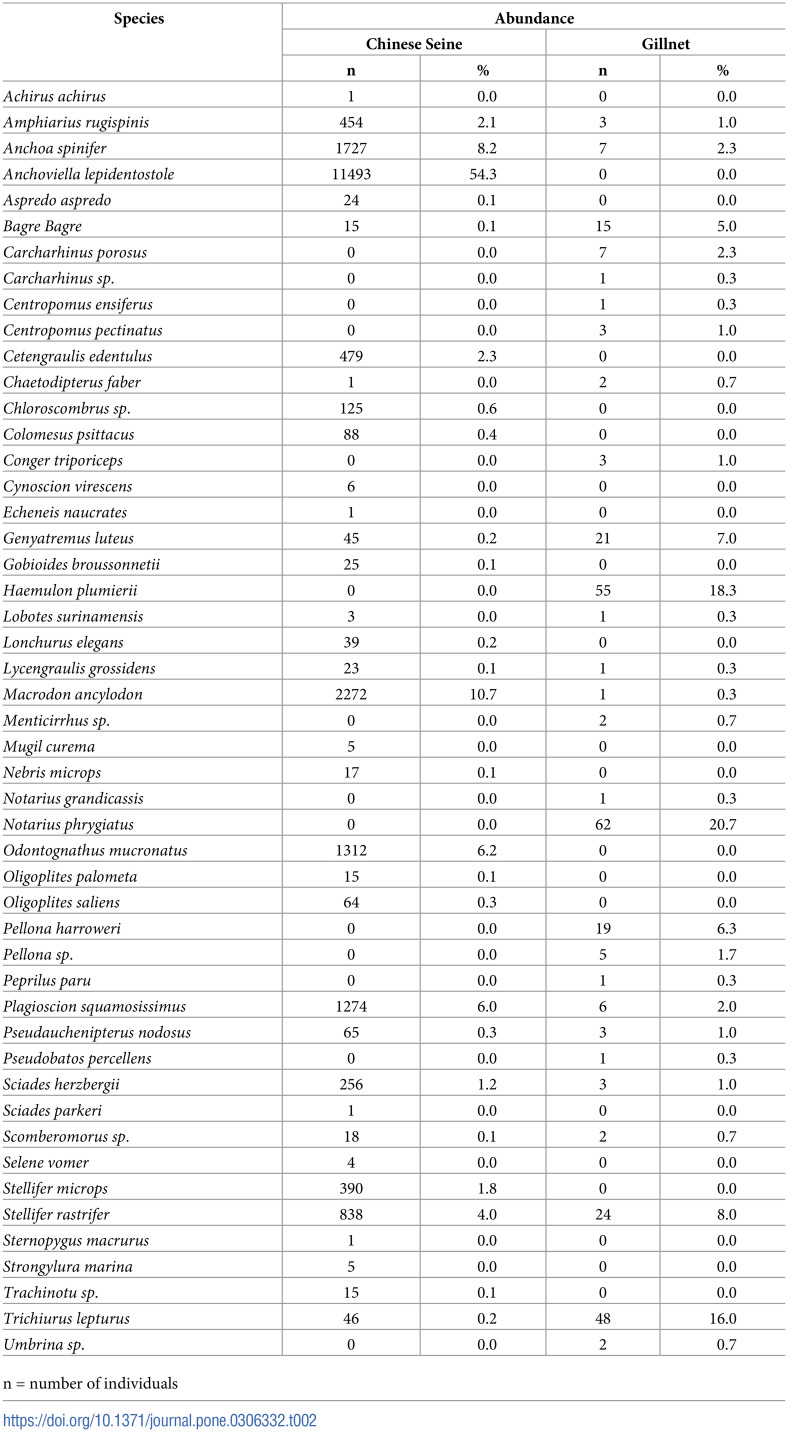 Characterization of small-scale net fisheries off the coast of Guyana.