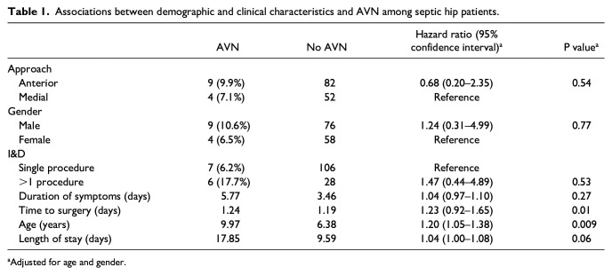 Is choice of approach associated with risk of avascular necrosis in pediatric septic hip?