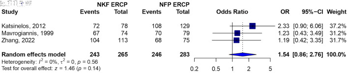Needle-Knife Fistulotomy Versus Needle-Knife Papillotomy in Difficult Biliary Cannulation: A Systematic Review and Meta-Analysis.