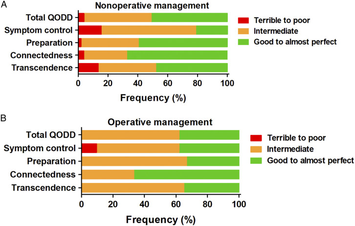 The Quality of Dying in Frail Institutionalized Older Patients After Nonoperative and Operative Management of a Proximal Femoral Fracture: An In-Depth Analysis.
