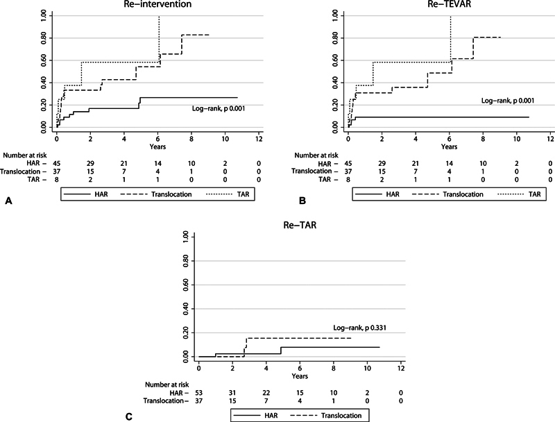 Innominate Artery Translocation with Hemiarch Replacement Strategy for Acute Type A Aortic Dissection: a Single-Center Study.