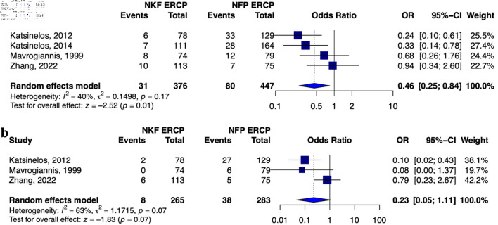 Needle-Knife Fistulotomy Versus Needle-Knife Papillotomy in Difficult Biliary Cannulation: A Systematic Review and Meta-Analysis.