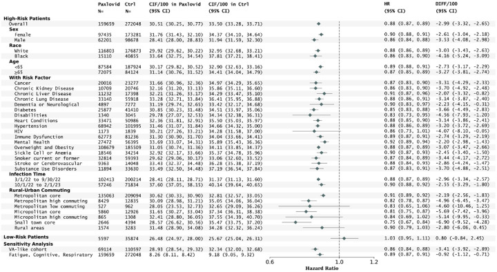 Real-World Effectiveness of Nirmatrelvir in Protecting Long COVID for Outpatient Adult Patients - A Large-Scale Observational Cohort Study from the RECOVER Initiative.