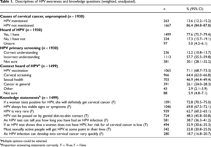 Awareness and knowledge about HPV and primary HPV screening among women in Great Britain: An online population-based survey.