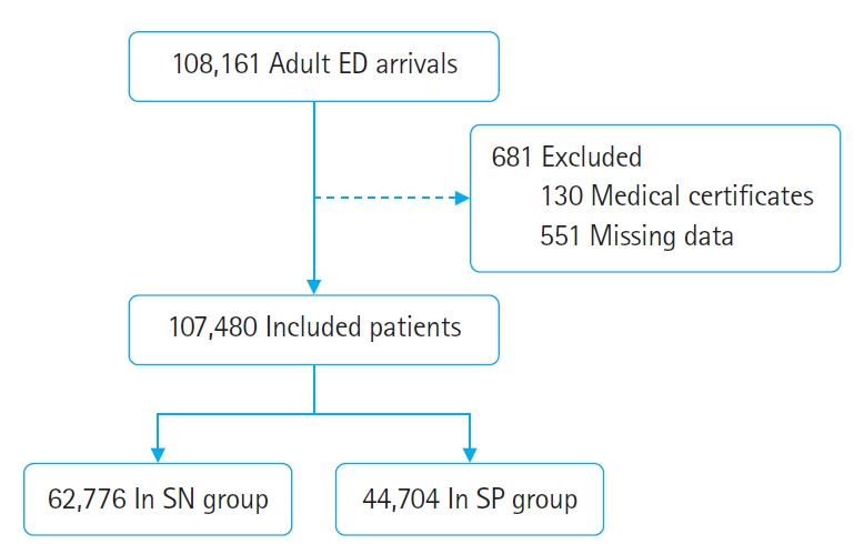 Predictability of the emergency department triage system during the COVID-19 pandemic.
