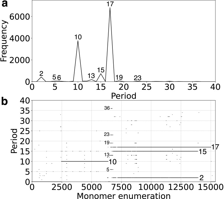 Precise identification of cascading alpha satellite higher order repeats in T2T-CHM13 assembly of human chromosome 3.