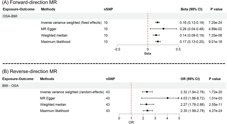 Exploring the Shared Genetic Architecture Between Obstructive Sleep Apnea and Body Mass Index.