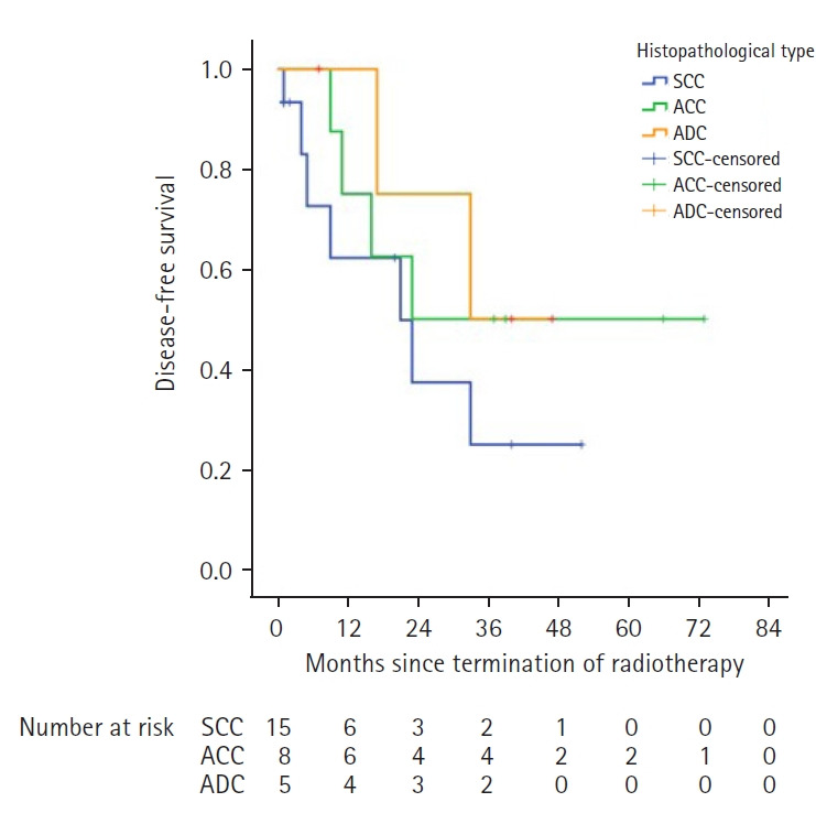 The role of histology on the outcome of sinonasal carcinomas treated with radiotherapy: a single institution experience.