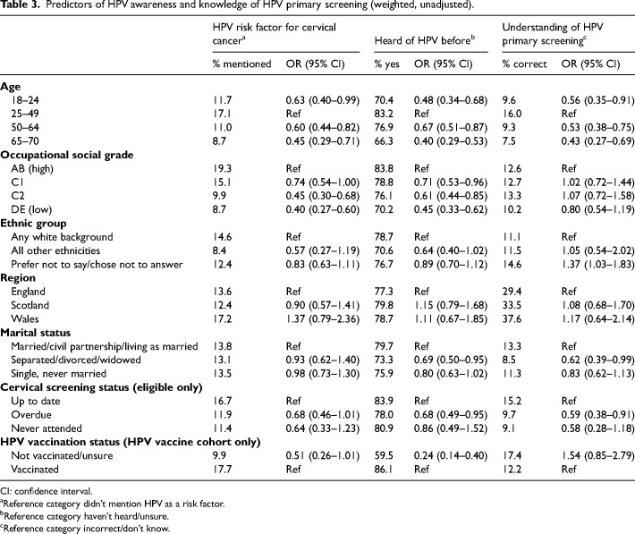 Awareness and knowledge about HPV and primary HPV screening among women in Great Britain: An online population-based survey.