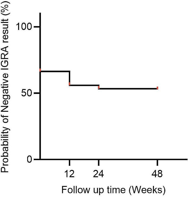 Surveillance of close contacts of patients with infectious tuberculosis: a prospective cohort study.