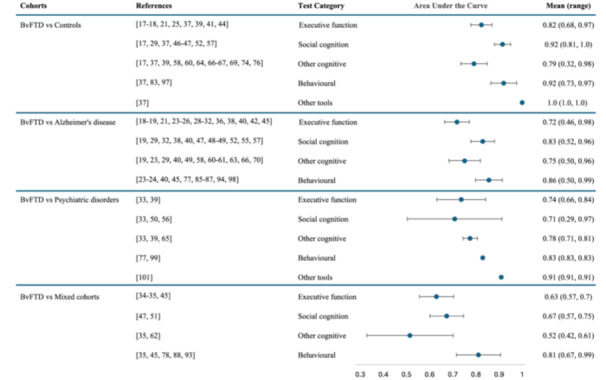 A systematic review of cognitive and behavioral tools to differentiate behavioral variant frontotemporal dementia from other conditions.