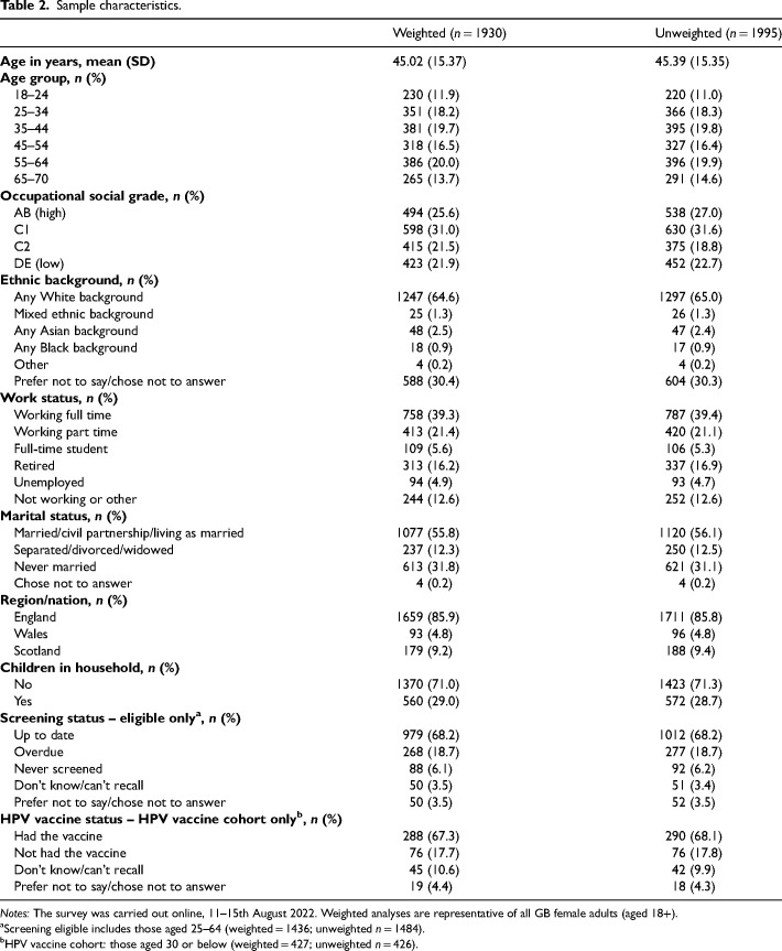 Awareness and knowledge about HPV and primary HPV screening among women in Great Britain: An online population-based survey.