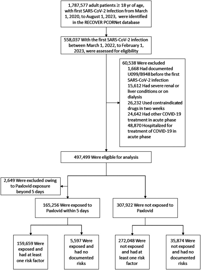 Real-World Effectiveness of Nirmatrelvir in Protecting Long COVID for Outpatient Adult Patients - A Large-Scale Observational Cohort Study from the RECOVER Initiative.