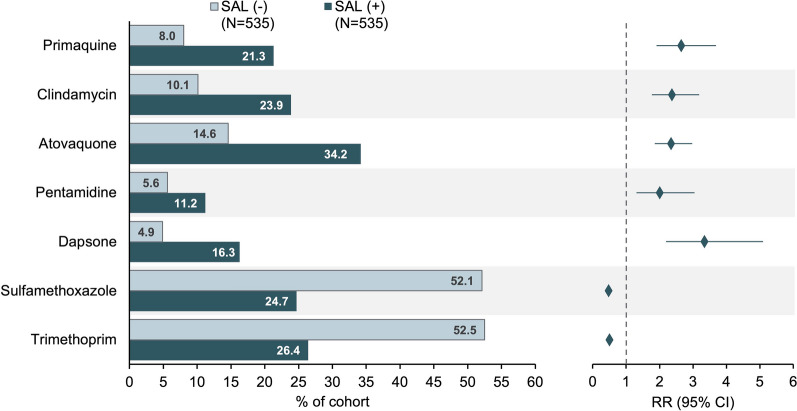 Impact of Sulfonamide Allergy Label on Clinical Outcomes in Patients with Pneumocystis jirovecii Pneumonia.