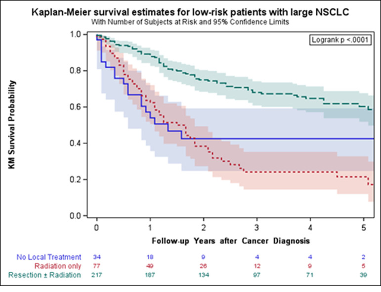 Population-Based Analysis of Local Therapies for Large (>7 cm) Non-Small Cell Lung Cancer Tumors.