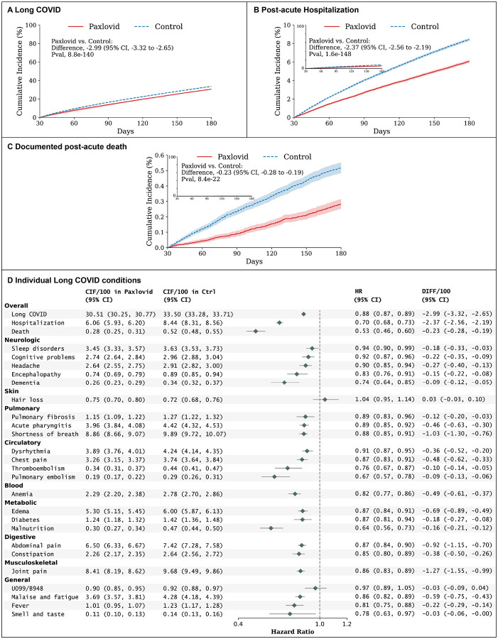 Real-World Effectiveness of Nirmatrelvir in Protecting Long COVID for Outpatient Adult Patients - A Large-Scale Observational Cohort Study from the RECOVER Initiative.