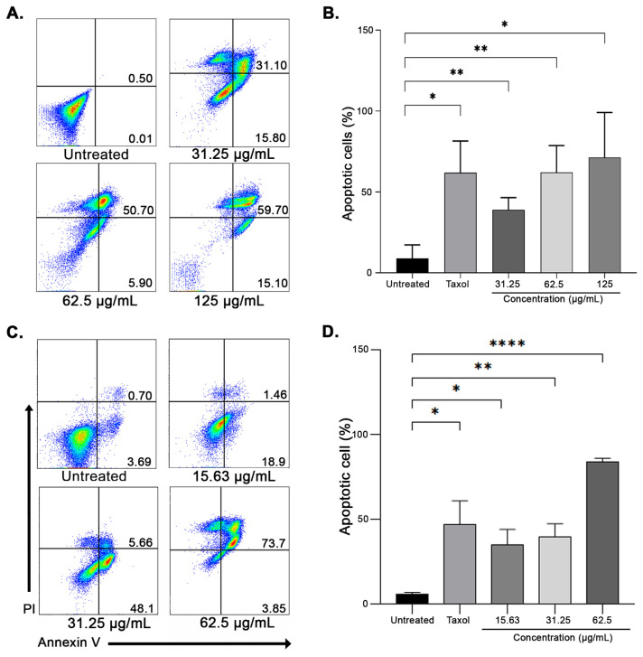 <i>In vitro</i> and <i>in silico</i> evaluation of <i>Andrographis paniculata</i> ethanolic crude extracts on fatty acid synthase expression on breast cancer cells.