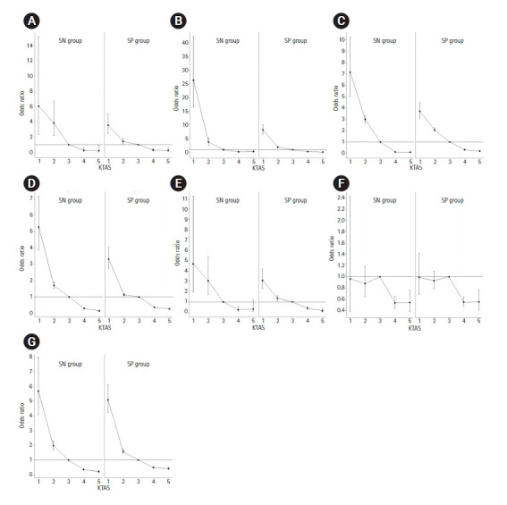 Predictability of the emergency department triage system during the COVID-19 pandemic.
