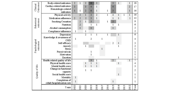 Persuasive Systems Design Trends in Coronary Heart Disease Management: Scoping Review of Randomized Controlled Trials.