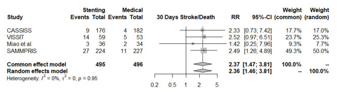 Intracranial stenting compared to medical treatment alone for intracranial atherosclerosis patients: An updated meta-analysis.