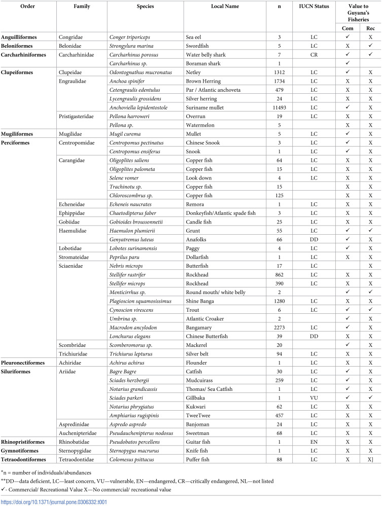 Characterization of small-scale net fisheries off the coast of Guyana.
