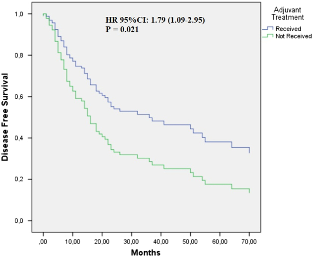 The Effectiveness of Adjuvant PD-1 Inhibitors in Patients With Surgically Resected Stage III/IV Acral Melanoma.