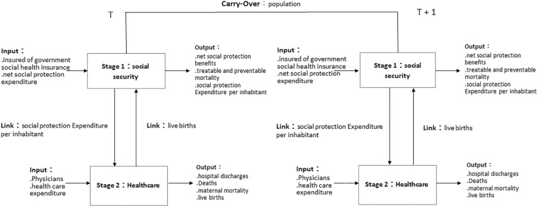 Valuating the efficiency of social security and healthcare in OECD countries from a sustainable development.