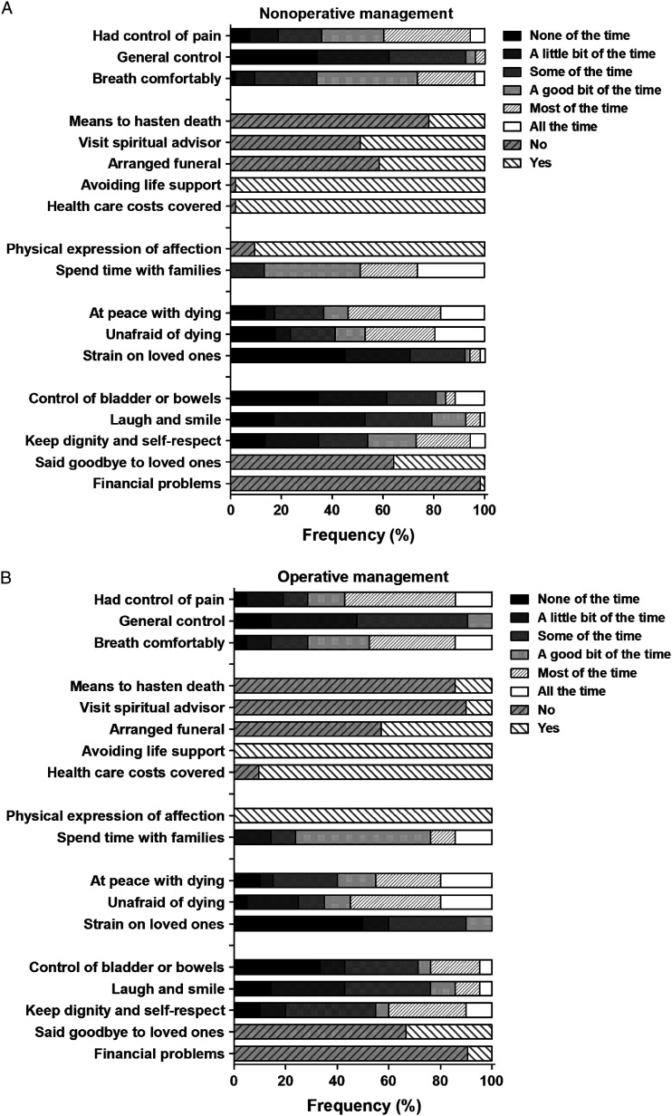 The Quality of Dying in Frail Institutionalized Older Patients After Nonoperative and Operative Management of a Proximal Femoral Fracture: An In-Depth Analysis.