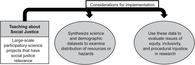 Social Justice, Community Engagement, and Undergraduate STEM Education: Participatory Science as a Teaching Tool.