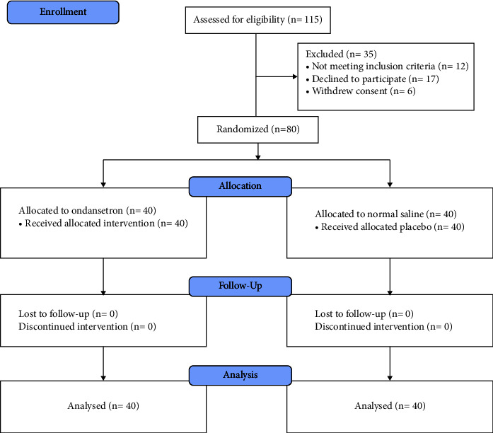 Effect of Ondansetron on Postoperative Pain and Vomiting after Acute Appendicitis Surgery: A Placebo-Controlled Double-Blinded Randomized Clinical Trial.